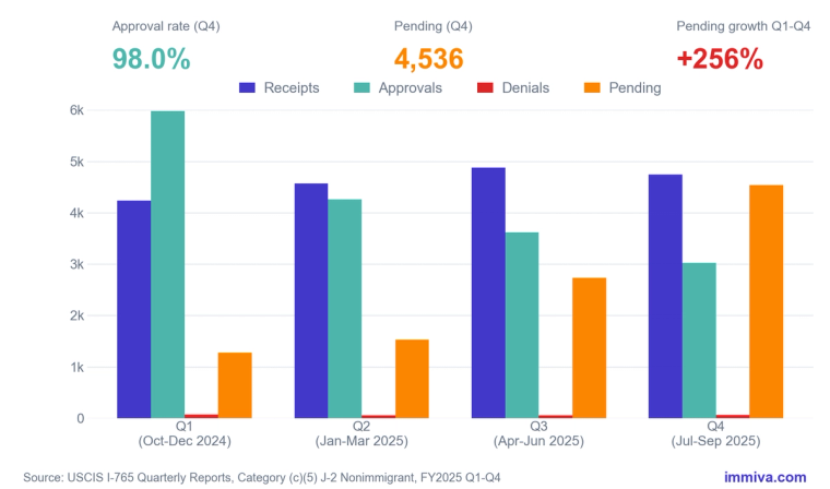 Grouped bar chart of J-2 EAD I-765 quarterly volume FY2025; Q4 pending hits 4,536 (+256% since Q1) while the approval rate stays at 98.0%.