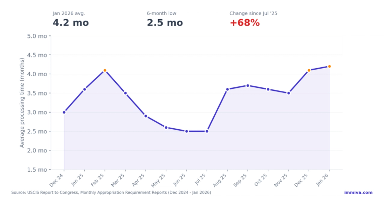 I-765 Average Processing Time Trend Dec 2024 to Jan 2026 | Immiva