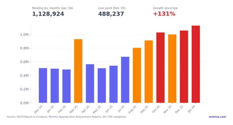 I-765 Cases Pending Over 6 Months Dec 2024 to Jan 2026 | Immiva