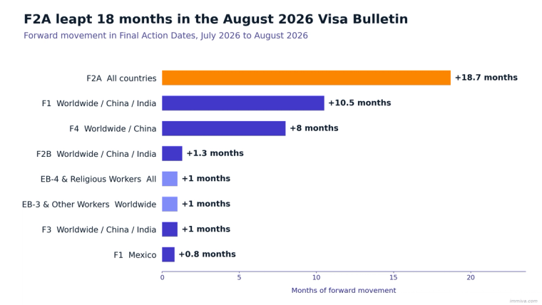 Bar chart of August 2026 visa bulletin movement: F2A gained 18.7 months, F1 worldwide 10.5, F4 worldwide 8, and F2B, F3, EB-3 and EB-4 about one month each