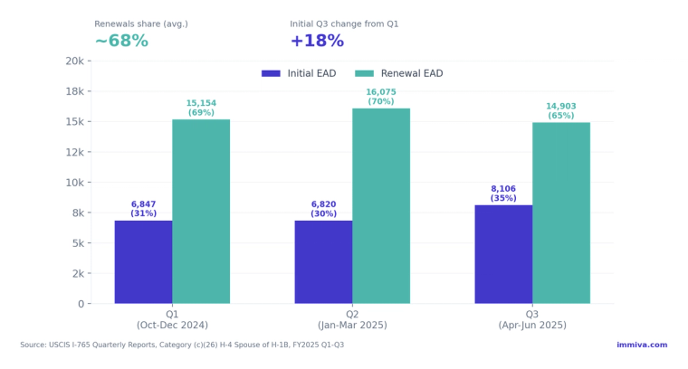 H-4 EAD Initial vs Renewal Filings FY2025 Q1 to Q3 | Immiva