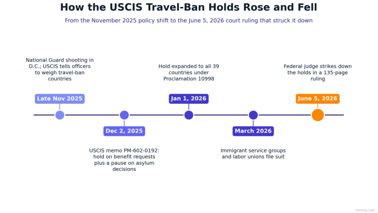 Timeline of the USCIS travel ban holds from the November 2025 policy shift through the December 2025 memo, January 2026 expansion to 39 countries, and the June 5, 2026 ruling
