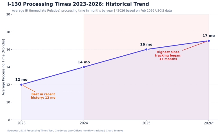 I-130 Processing Times 2023-2026 Historical Trend | Immiva