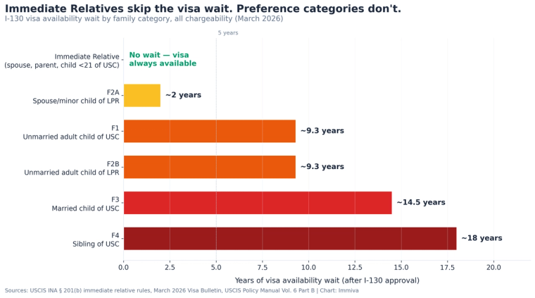 I-130 Immediate Relatives vs. Family Preference Visa Wait 2026 | Immiva I-130 visa availability wait chart comparing immediate relatives at zero wait against family preference categories ranging from 2 years for F2A to 18 years for F4 siblings