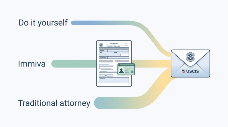 Three Ways to File Form I-485 in 2026 | Immiva Three ways to file Form I-485 in 2026, doing it yourself, using Immiva, or hiring a traditional attorney, all converging on the same USCIS filing envelope.