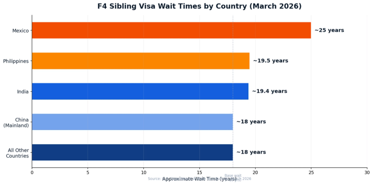 Horizontal bar chart showing F4 sibling visa wait times by country from 18 to 25 years