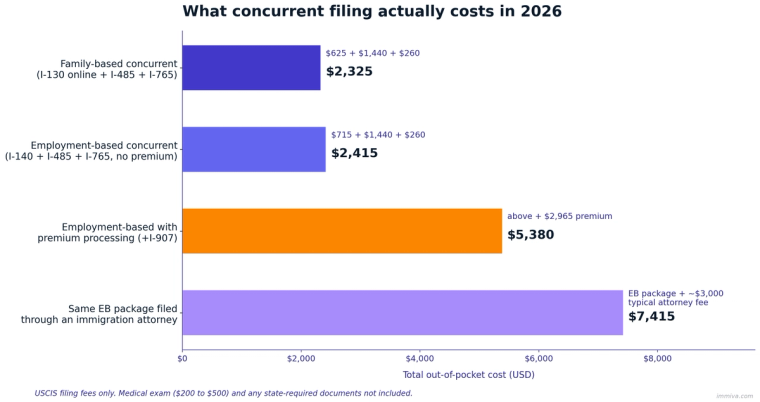 I-485 Concurrent Filing Cost Comparison 2026 | Immiva Bar chart comparing 2026 total USCIS filing costs: family-based concurrent filing at $2,325, employment-based at $2,415, employment-based with premium processing at $5,380, and the same package with a typical attorney fee at $7,415
