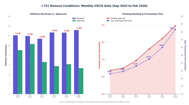 I-751 Monthly USCIS Backlog and Processing Time Sep 2025-Feb 2026 | Immiva Dual-panel chart of I-751 petitions received versus approved and the pending backlog growing to 289,491 cases with average processing time reaching 26.3 months by February 2026.