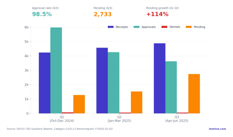 J-2 EAD Quarterly Receipts Approvals and Pending Cases FY2025 | Immiva