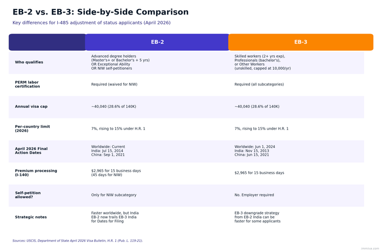 EB-2 vs EB-3 employment-based green card comparison | Immiva Side-by-side comparison table of EB-2 and EB-3 employment-based green card categories showing eligibility, PERM requirements, visa caps, April 2026 Final Action Dates, and strategic notes