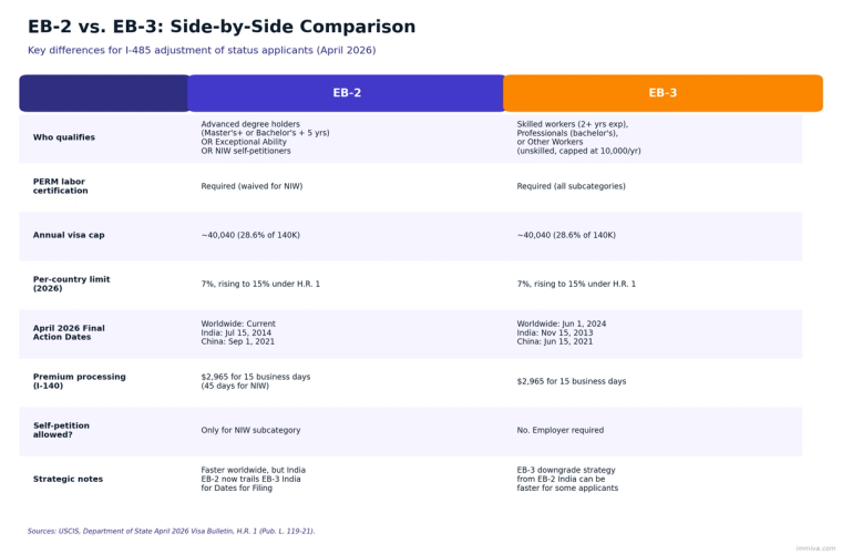 Side-by-side comparison table of EB-2 and EB-3 employment-based green card categories showing eligibility, PERM requirements, visa caps, April 2026 Final Action Dates, and strategic notes