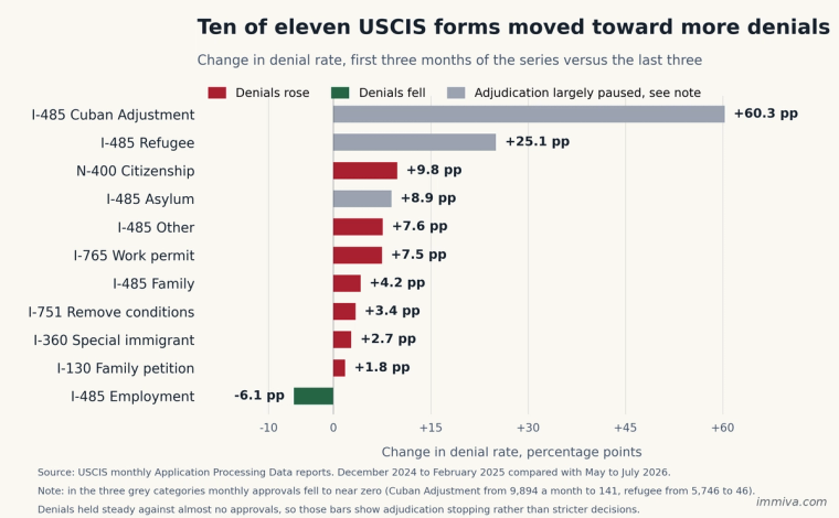 Diverging bar chart showing the change in USCIS denial rate in percentage points for eleven form categories, with ten rising and only employment-based I-485 falling by 6.1 points.