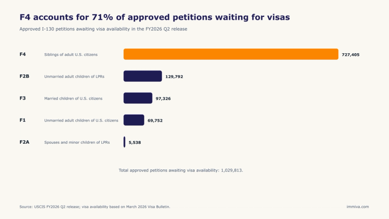 Approved I-130 petitions awaiting visa availability | Immiva USCIS FY2026 Q2 counts of approved I-130 petitions awaiting visa availability: F1 69,752; F2A 5,538; F2B 129,792; F3 97,326; F4 727,405. Total 1,029,813; F4 accounts for 70.6%.
