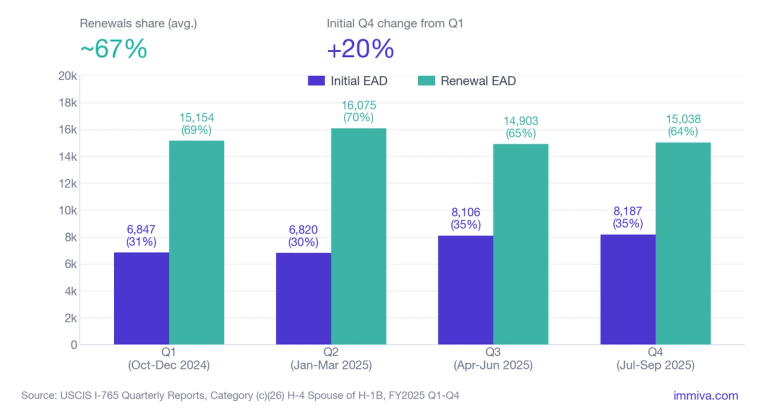 H-4 EAD Initial vs Renewal I-765 Receipts by Quarter, FY2025 | Immiva Bar chart of H-4 EAD initial vs renewal I-765 receipts by FY2025 quarter; renewals average ~67% of filings and initial EAD requests rose 20% from Q1 to Q4.
