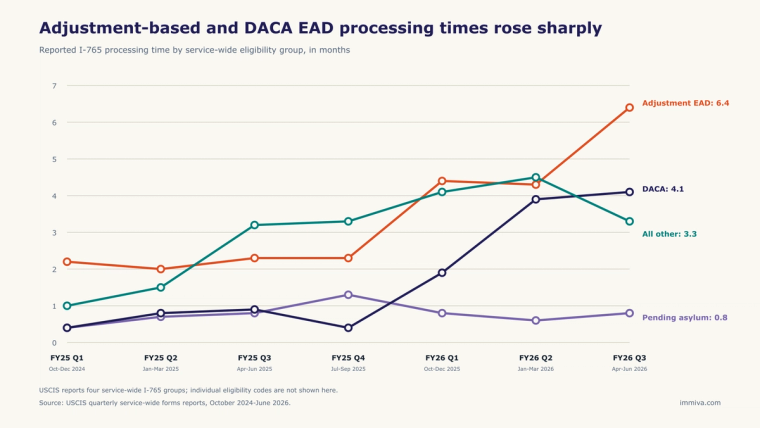 Quarterly I-765 processing times for four service-wide eligibility groups from FY2025 Q1 through FY2026 Q3.
