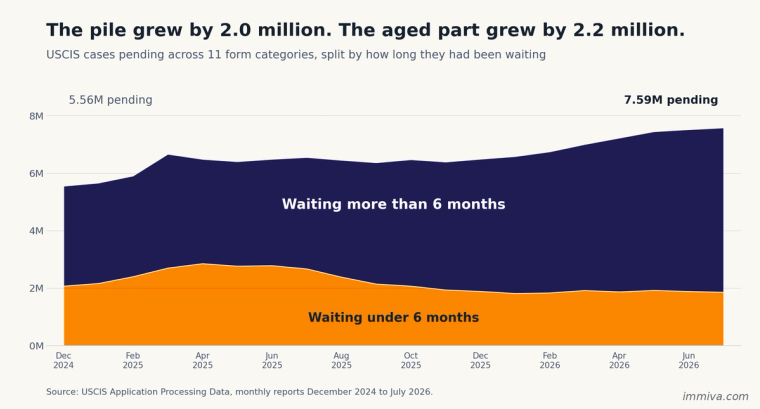 Stacked area chart showing the USCIS pending caseload growing from 5.56 million to 7.59 million between December 2024 and July 2026, with the over-six-month band expanding while the under-six-month band stays flat.
