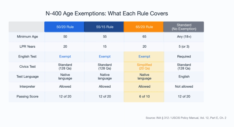 Comparison table of N-400 age exemptions: 50/20, 55/15, and 65/20 rules showing test requirements