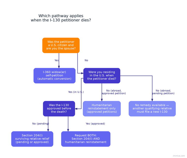 I-130 Petitioner Dies Decision Tree | Immiva
