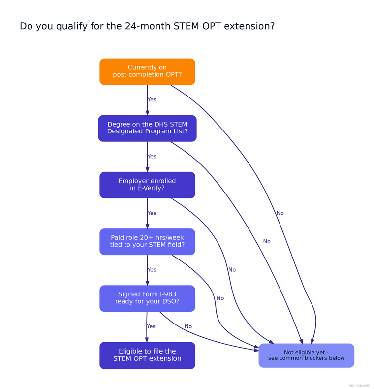 STEM OPT Extension Eligibility Decision Tree 2026 | Immiva Decision tree showing the five STEM OPT extension eligibility gates: current OPT status, qualifying STEM degree, E-Verify employer, paid STEM work, and a signed Form I-983