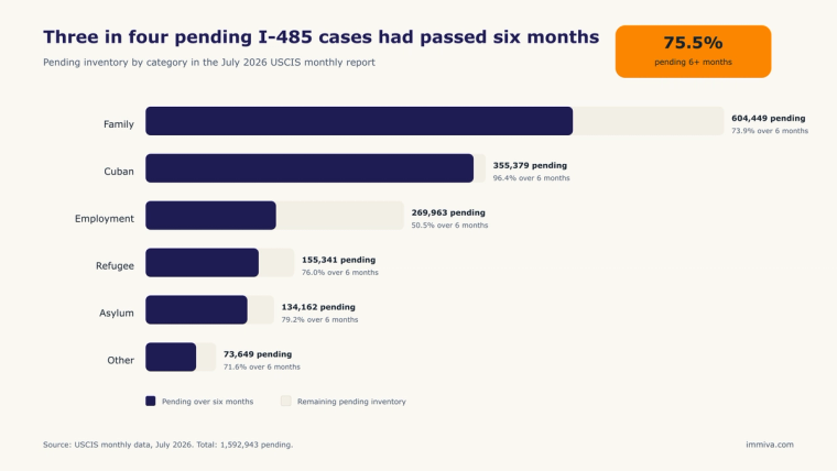 I-485 pending applications by category, July 2026 | Immiva July 2026 I-485 pending inventory and shares pending over six months for asylum, Cuban, employment, family, other, and refugee categories: 1,592,943 pending in total, with 75.5% pending over six months.