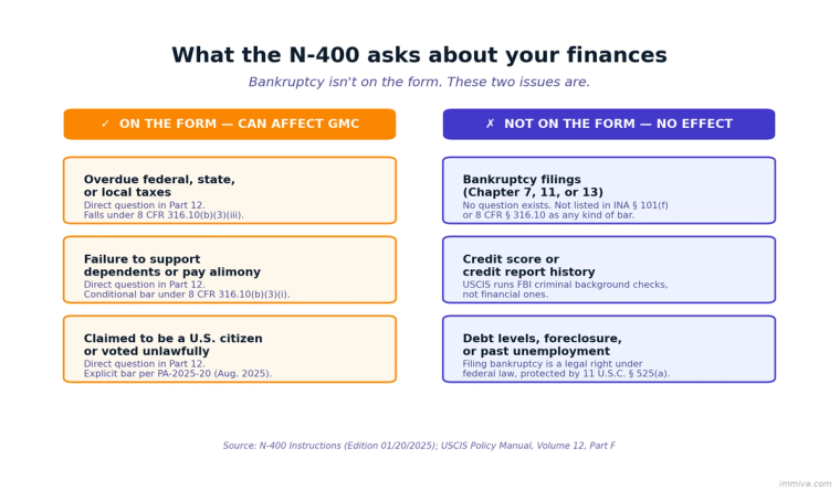 Side-by-side comparison chart showing N-400 questions that affect good moral character (overdue taxes, failure to support dependents, false claims to U.S. citizenship) versus issues not on the form (bankruptcy filings, credit score, debt levels, foreclosure)