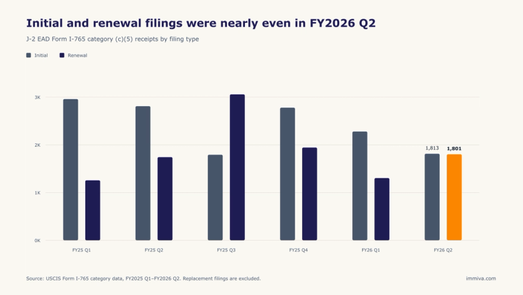J-2 initial and renewal receipts by quarter, with 1,813 initial and 1,801 renewal applications in FY2026 Q2.