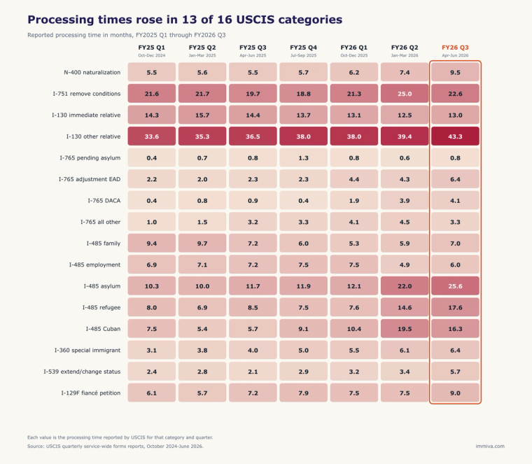 Quarterly processing-time heatmap for 16 USCIS form categories from FY2025 Q1 through FY2026 Q3.