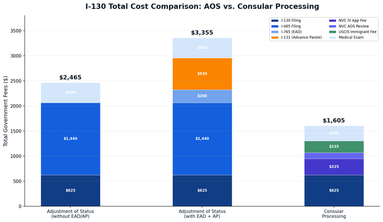 I-130 Total Cost Comparison AOS vs Consular Processing Chart | Immiva Stacked bar chart comparing I-130 total government fees for adjustment of status vs consular processing
