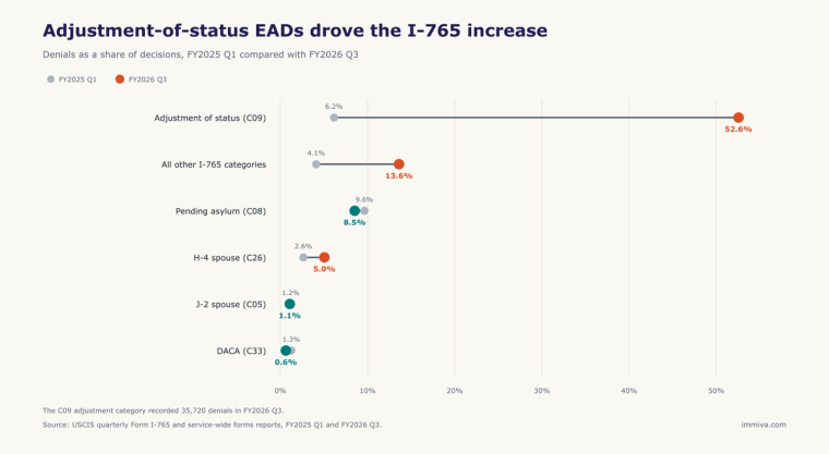 I-765 Denial Rates by Eligibility Category | Immiva I-765 denial rates by eligibility category in FY2025 Q1 and FY2026 Q3.