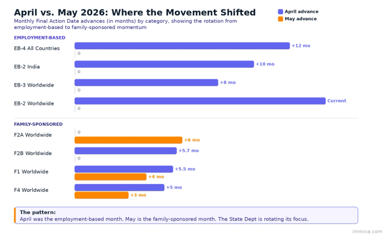 Grouped bar chart comparing April and May 2026 visa bulletin advances showing April EB momentum shifting to May family-sponsored gains