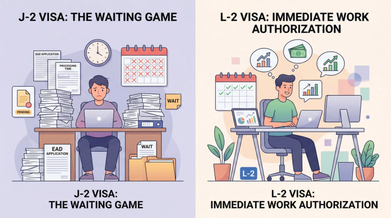 J-2 Visa Waiting for EAD vs L-2 Immediate Work Authorization | Immiva Split illustration comparing J-2 visa holder waiting with stacks of paperwork to L-2 visa holder with immediate work authorization and a laptop
