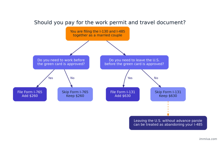 Decision tree showing whether to add the $260 Form I-765 work permit and the $630 Form I-131 advance parole to a concurrent I-130 and I-485 marriage green card filing.