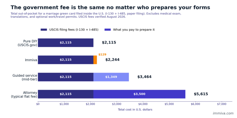 Stacked bar chart comparing total cost of a marriage green card in 2026 across four preparation paths, showing identical USCIS filing fees of $2,115 plus preparation costs ranging from $0 for DIY to $3,500 for an attorney