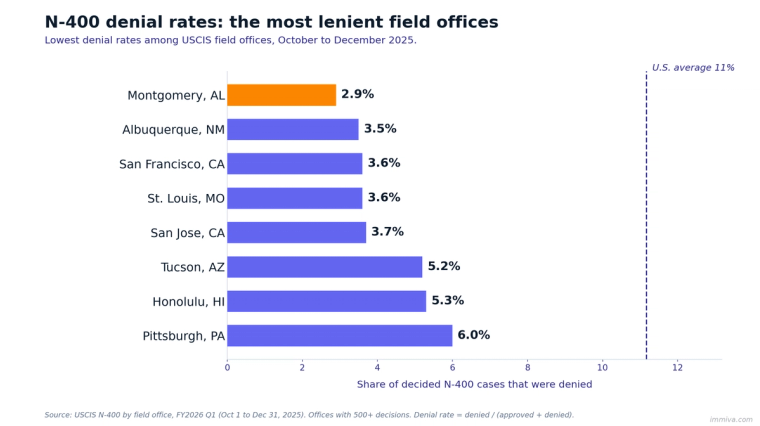 Bar chart of USCIS field offices with the lowest N-400 naturalization denial rates in late 2025, led by Montgomery, Alabama at 2.9 percent, all well below the 11 percent national average