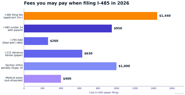 I-485 Filing Fees Breakdown Bar Chart 2026 | Immiva Bar chart of I-485 fees you may pay in 2026: $1,440 filing fee, $950 child fee, $260 I-765 EAD, $630 I-131 advance parole, $1,000 Section 245(i) penalty, $400 medical exam