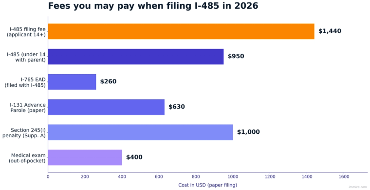 Bar chart of I-485 fees you may pay in 2026: $1,440 filing fee, $950 child fee, $260 I-765 EAD, $630 I-131 advance parole, $1,000 Section 245(i) penalty, $400 medical exam