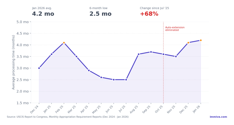 I-765 Average Processing Time Trend With Auto-Extension Cutoff Dec 2024 to Jan 2026 | Immiva