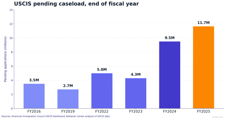 Bar chart showing USCIS pending caseload growth from 3.5 million applications in FY2016 to 11.7 million in FY2025, with sharp increases in FY2024 and FY2025.
