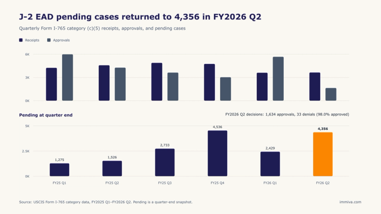 J-2 EAD quarterly counts through FY2026 Q2: 3,636 receipts, 1,634 approvals and 4,356 pending cases.