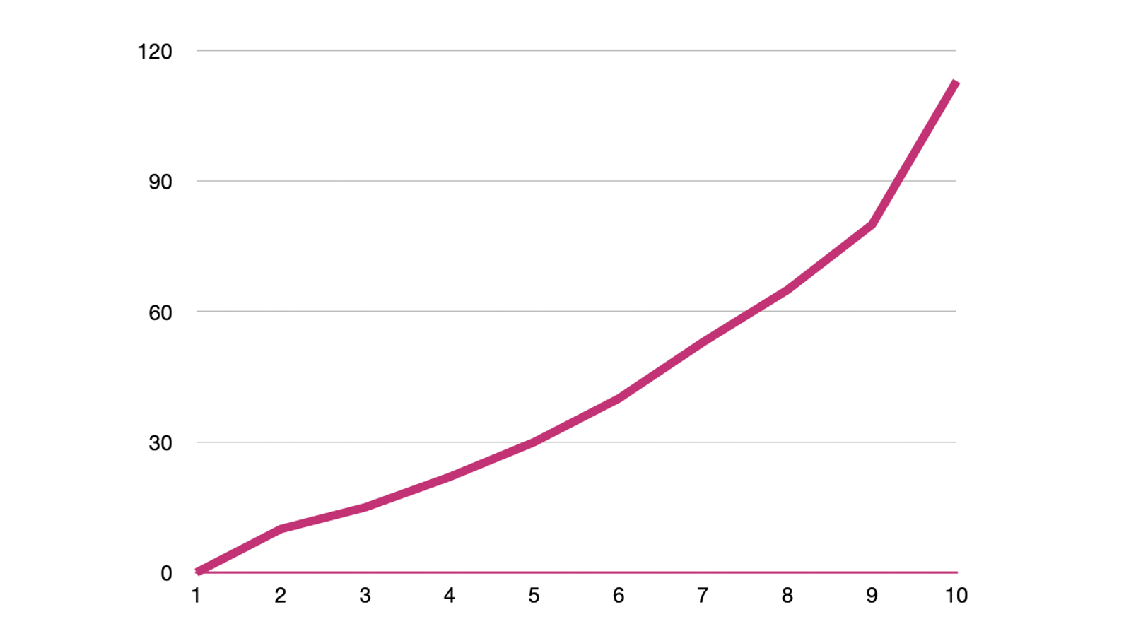 A graph showing the value increasing from left to right
