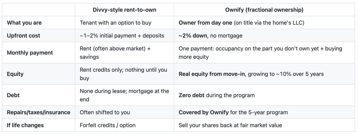 Divvy Homes and Ownify compared