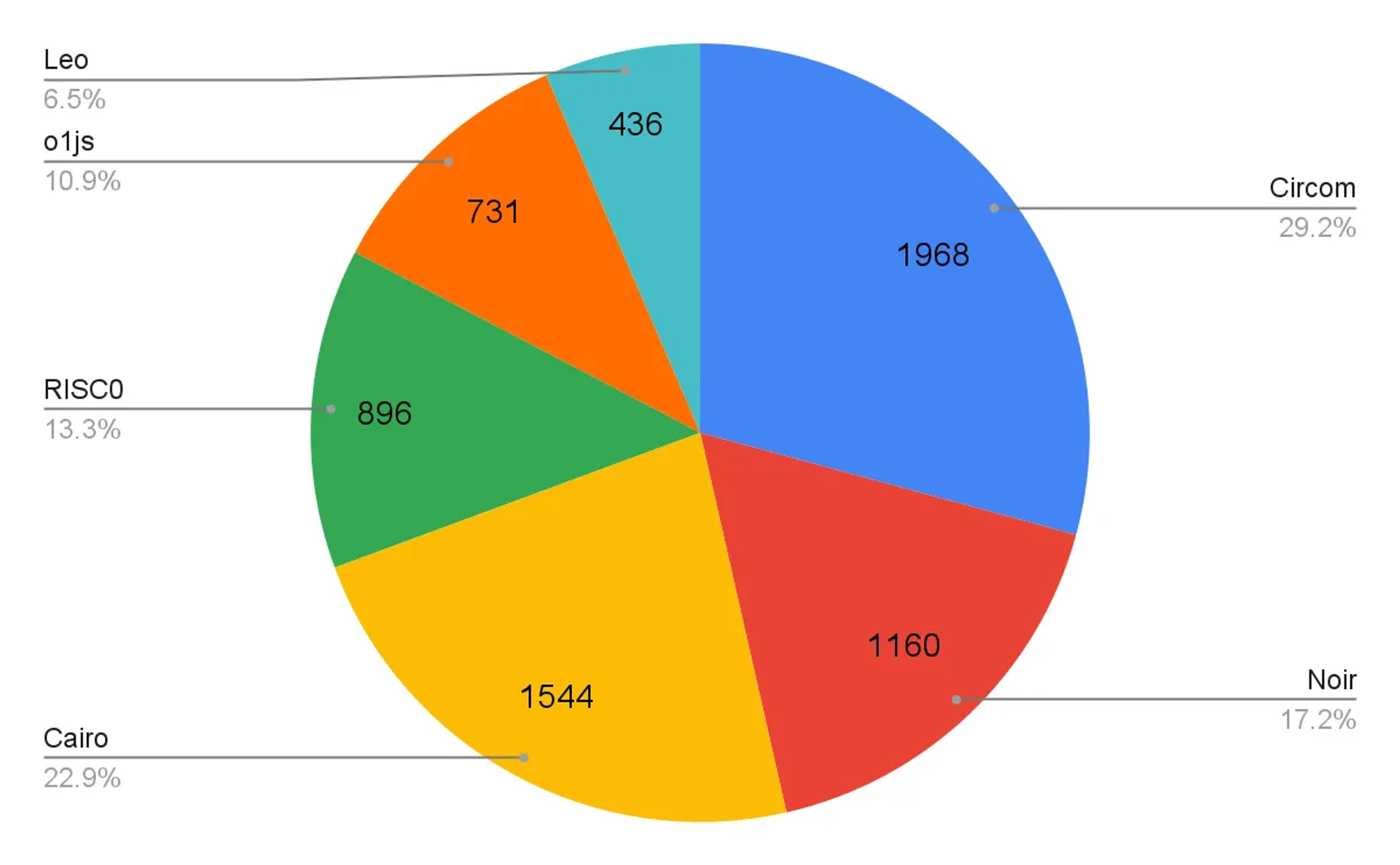 Number of projects on Github using each development stack as of 31 December 2023. We will be making this tracker public and open source very soon.