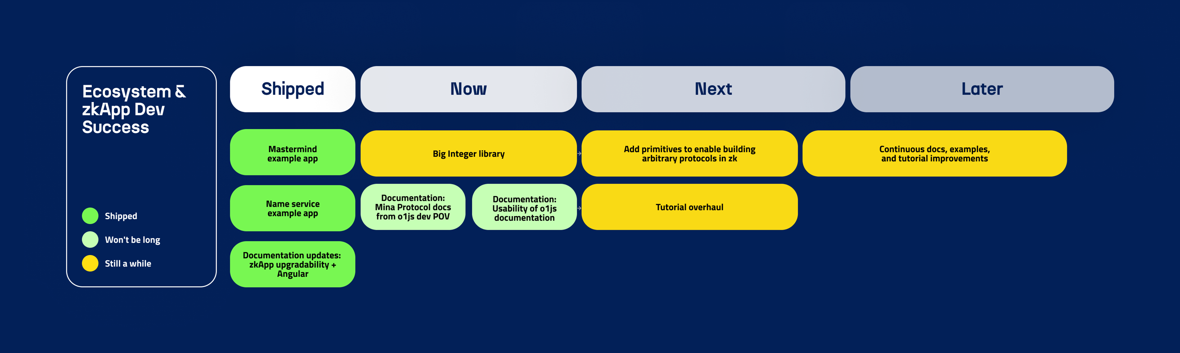 o1Labs Exploration Team roadmap Mina zkApp developers