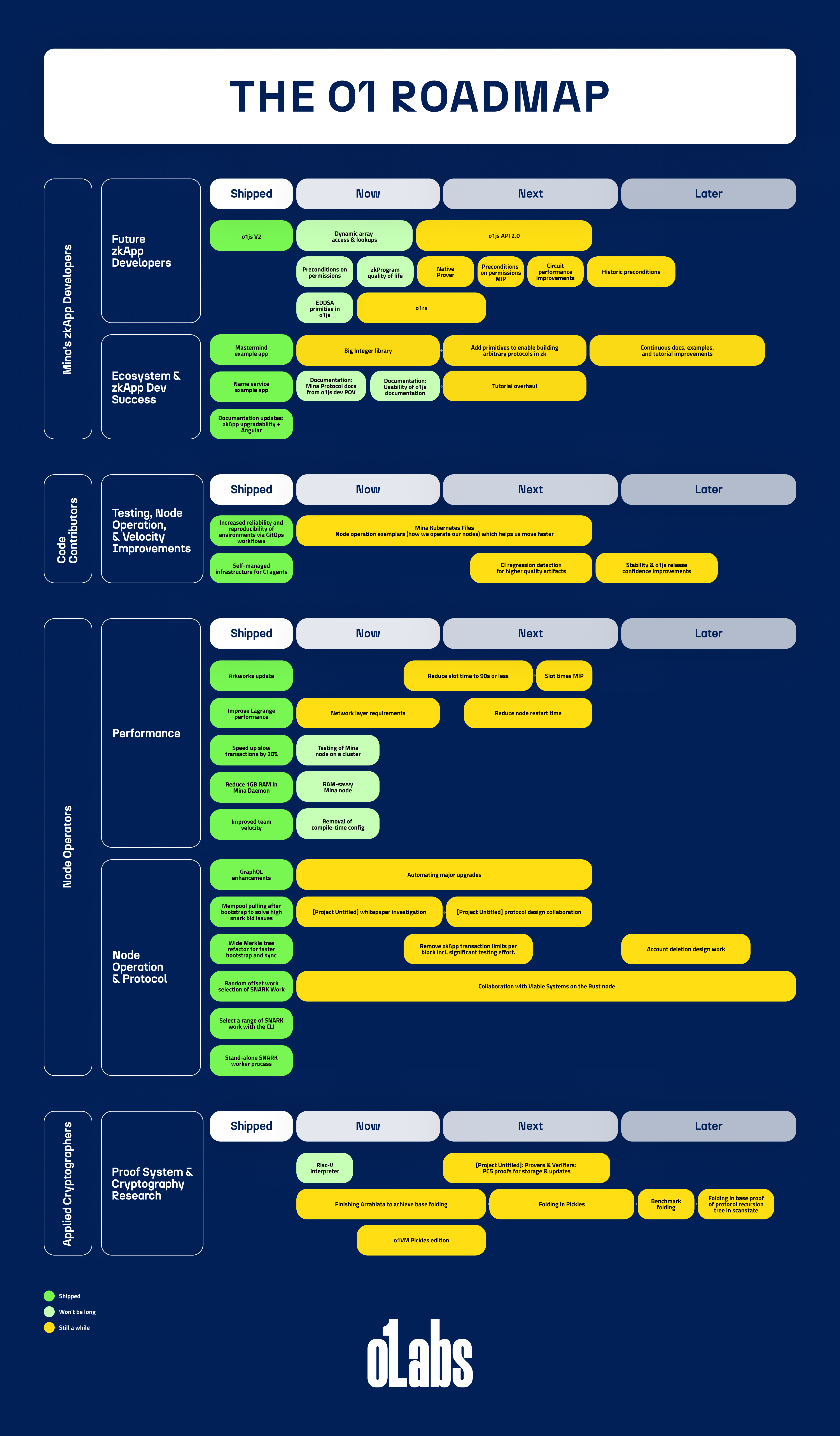 o1Labs roadmap