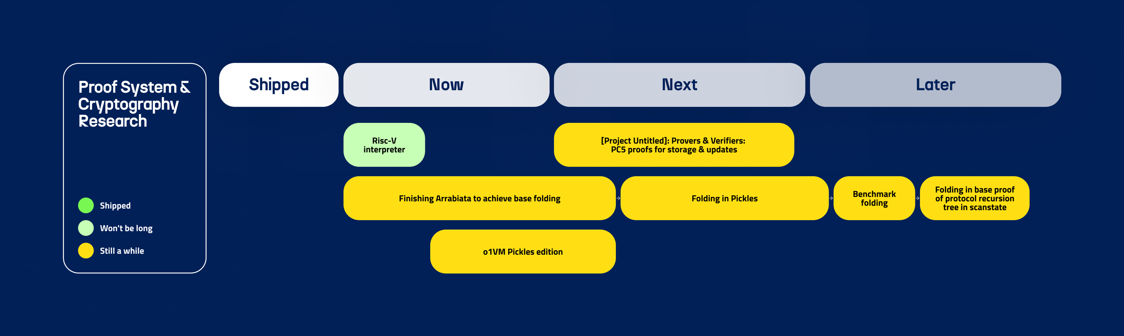 o1Labs ecosystem cryptography team roadmap