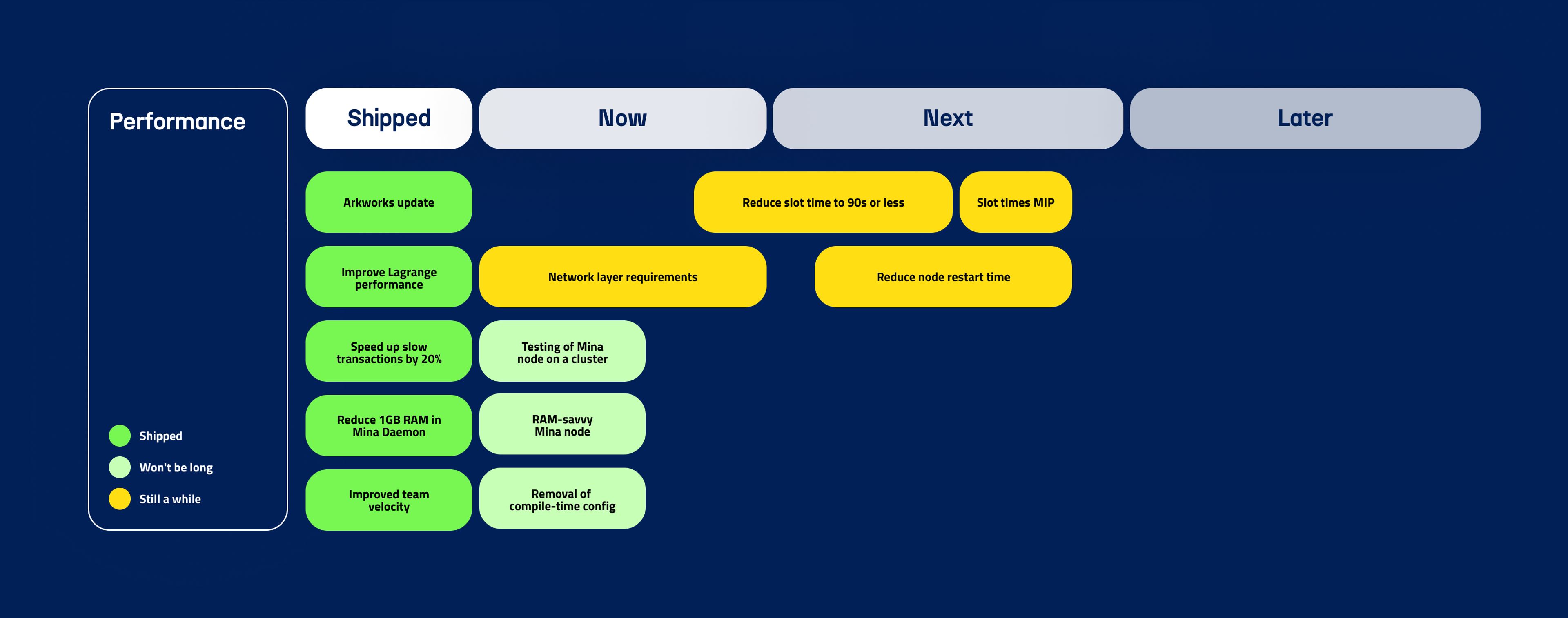 o1Labs Mina Performance team roadmap 2024 2025