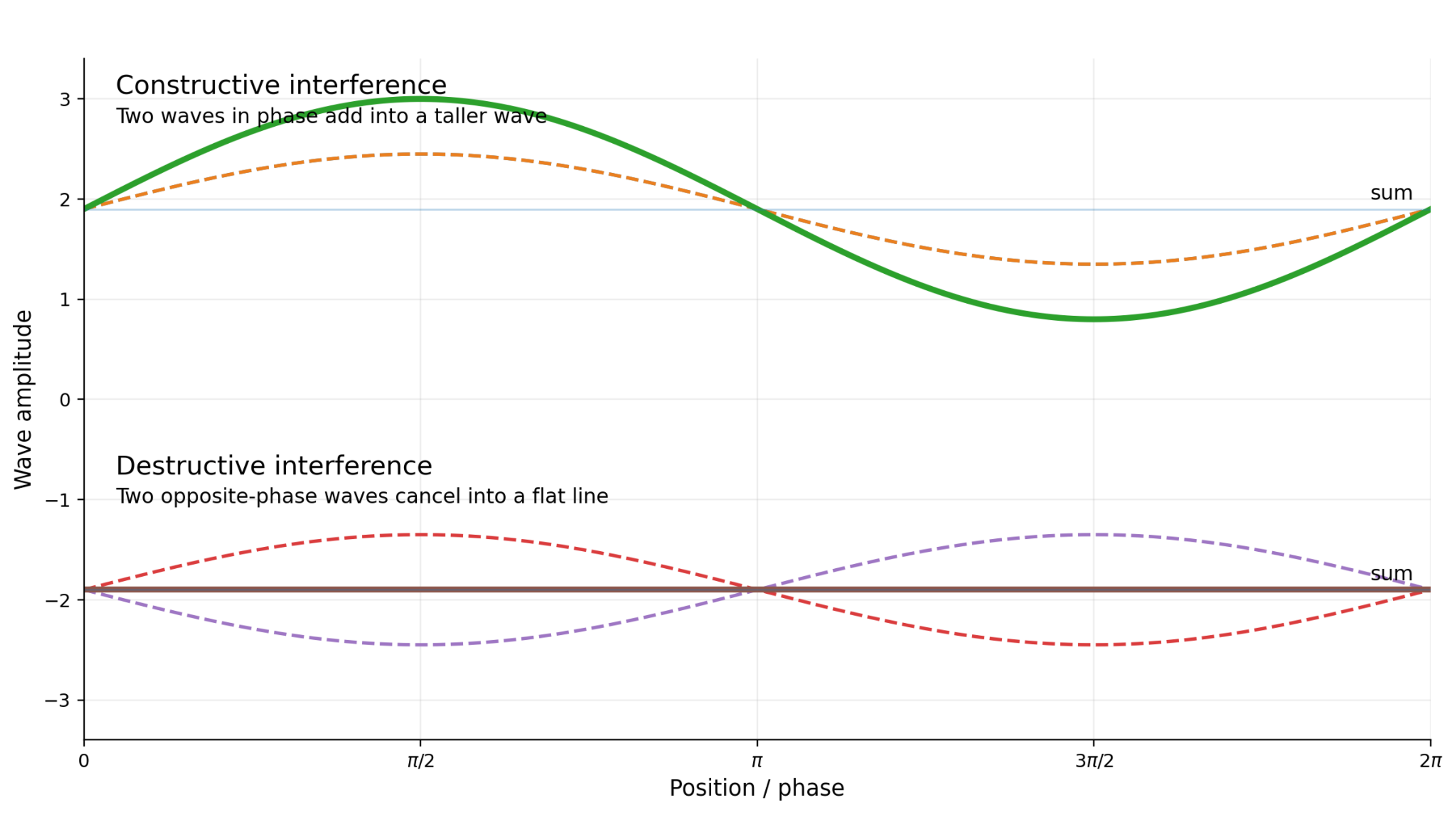 Diagram comparing constructive interference, where two in-phase waves combine into a larger wave, with destructive interference, where opposite-phase waves cancel into a flat line.