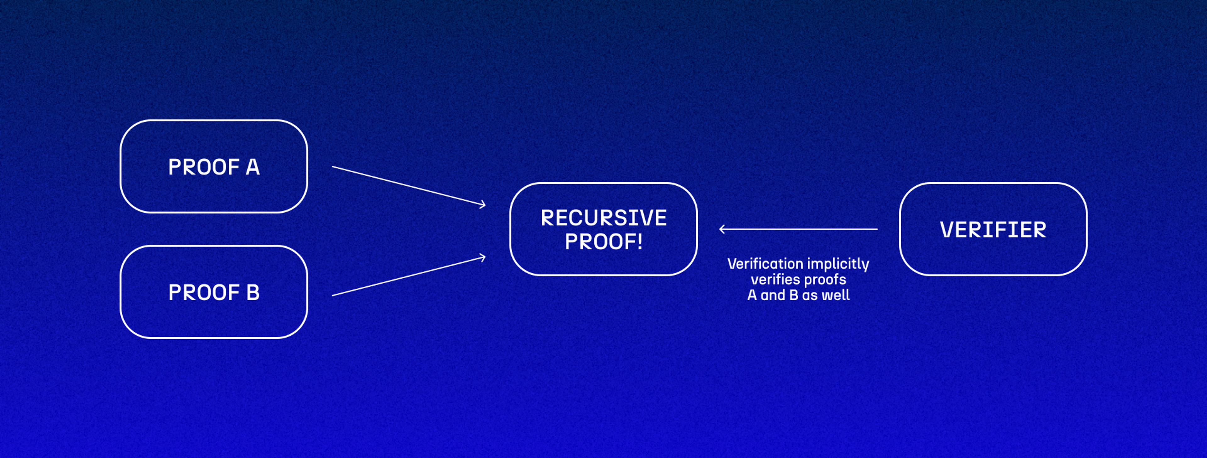 flow-diagram-showing-recursive-proofs