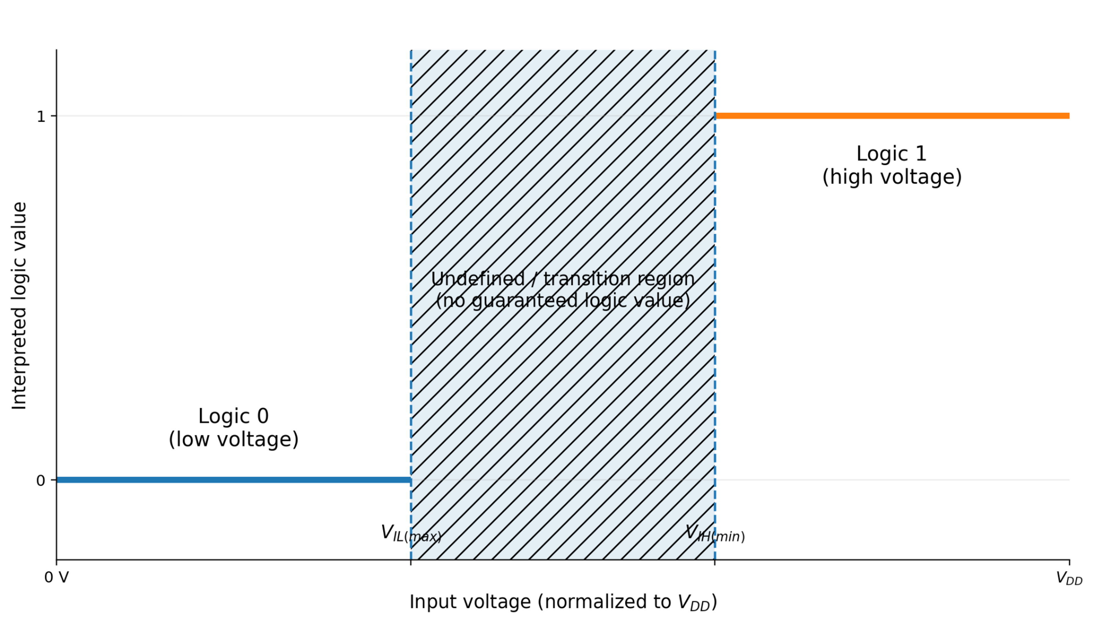 Diagram showing binary logic states: low voltage represents Logic 0, high voltage represents Logic 1, with an undefined transition region between the two voltage thresholds.