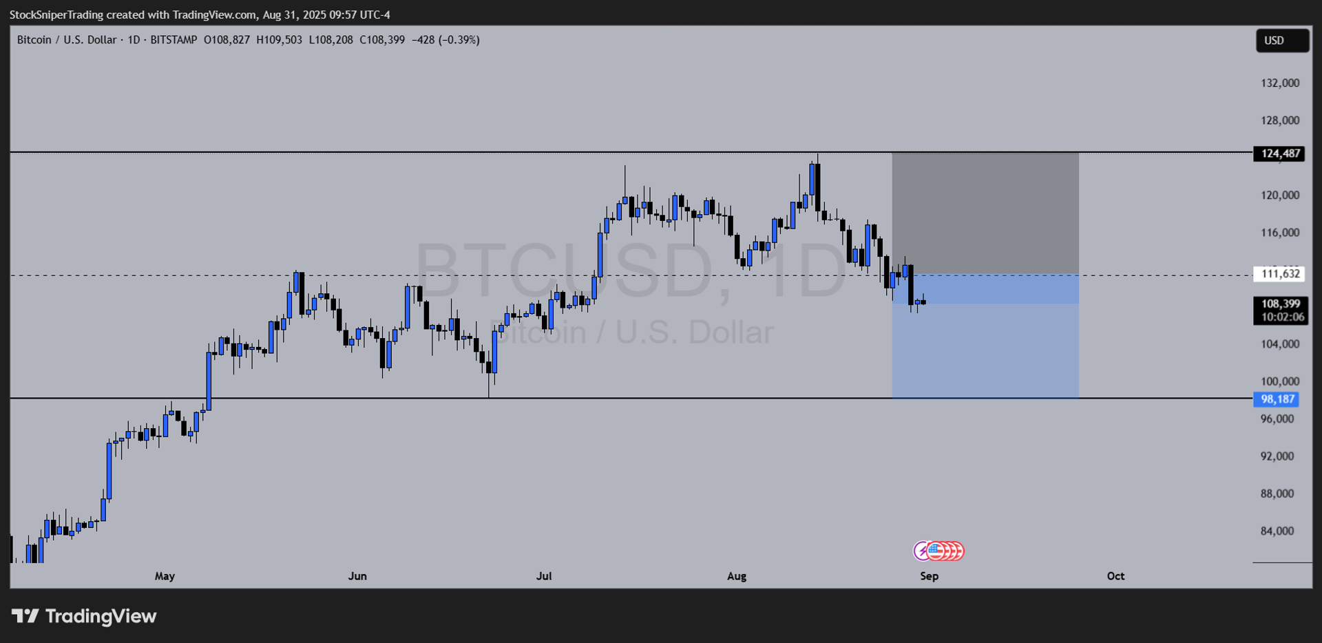 Top Trade Setups for the Week:  What's Next for Gold, Oil, Crypto & Indices?